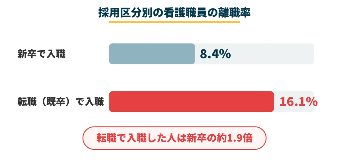 採用区分別の看護職員の離職率：新卒8.4%、転職（既卒）16.1%